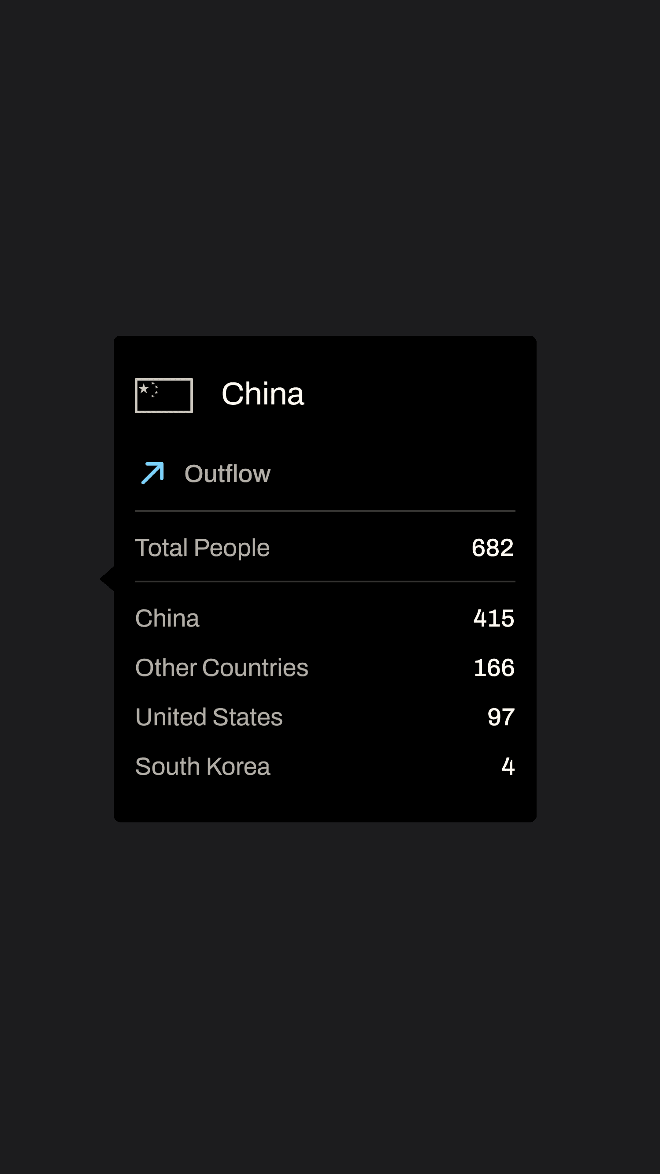ASPI Critical Technology Tracker researcher outflow data showing 682 total people with China 415 and US 97 — data visualisation by Mude Canberra